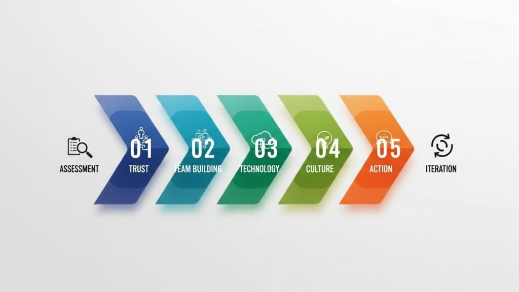 Step-by-Step Implementation: Integrating Fraboc into an Organization