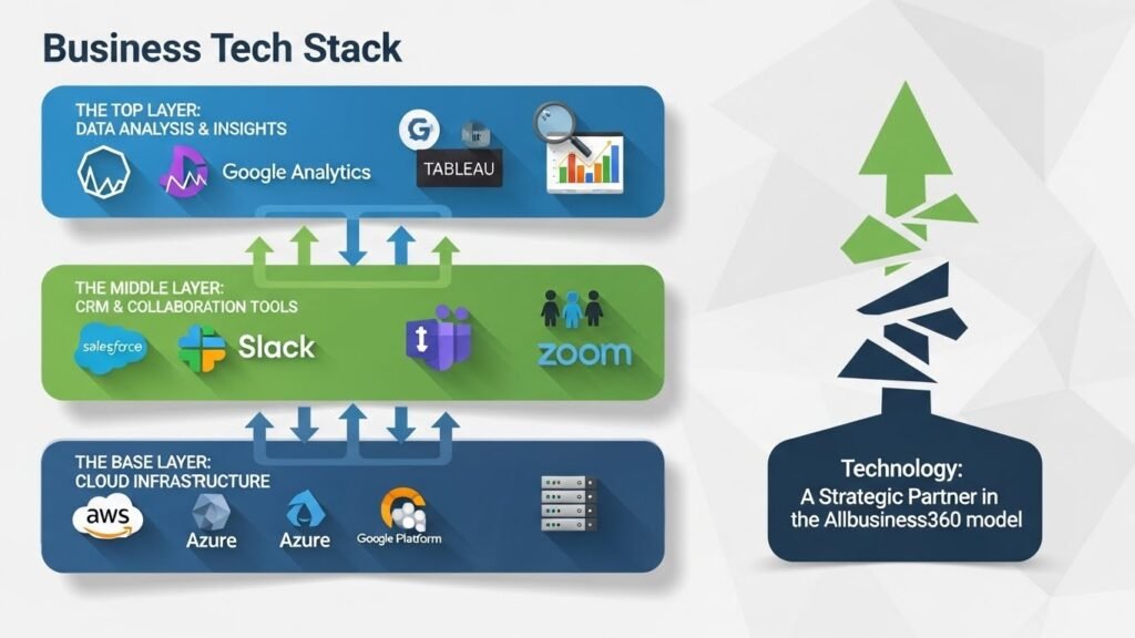 Digital Transformation and Technology as a Strategic Advantage