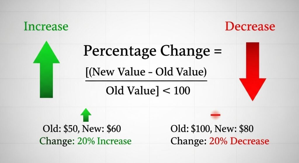 Calculating Percentage Increases and Decreases
