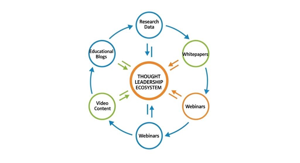 Content Marketing as a Foundation for Authority