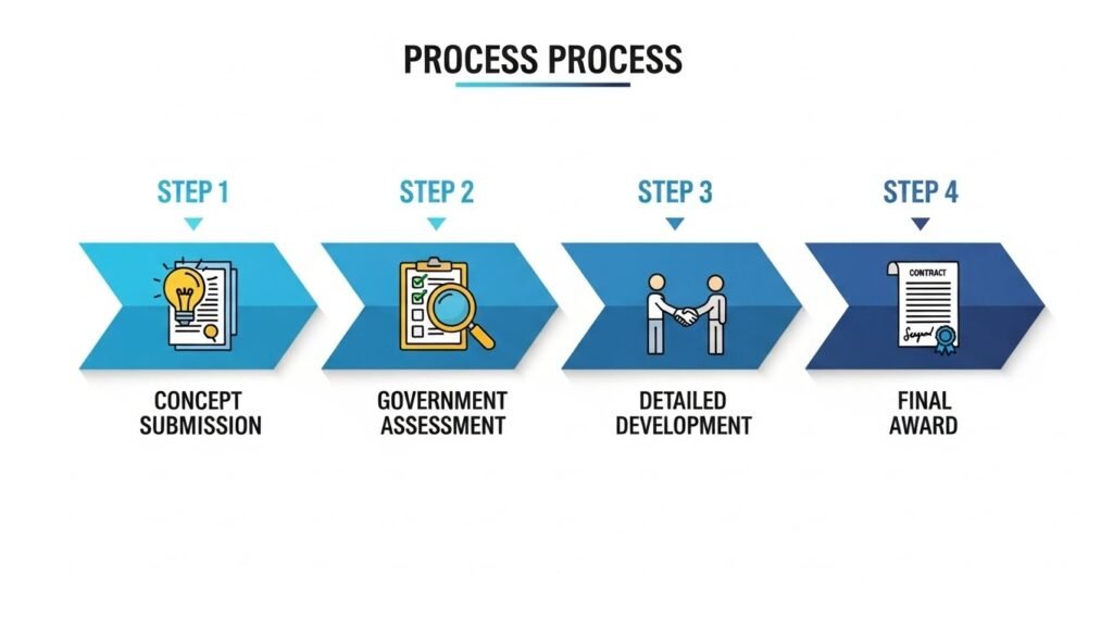 The Standardized Procedure of an MLP