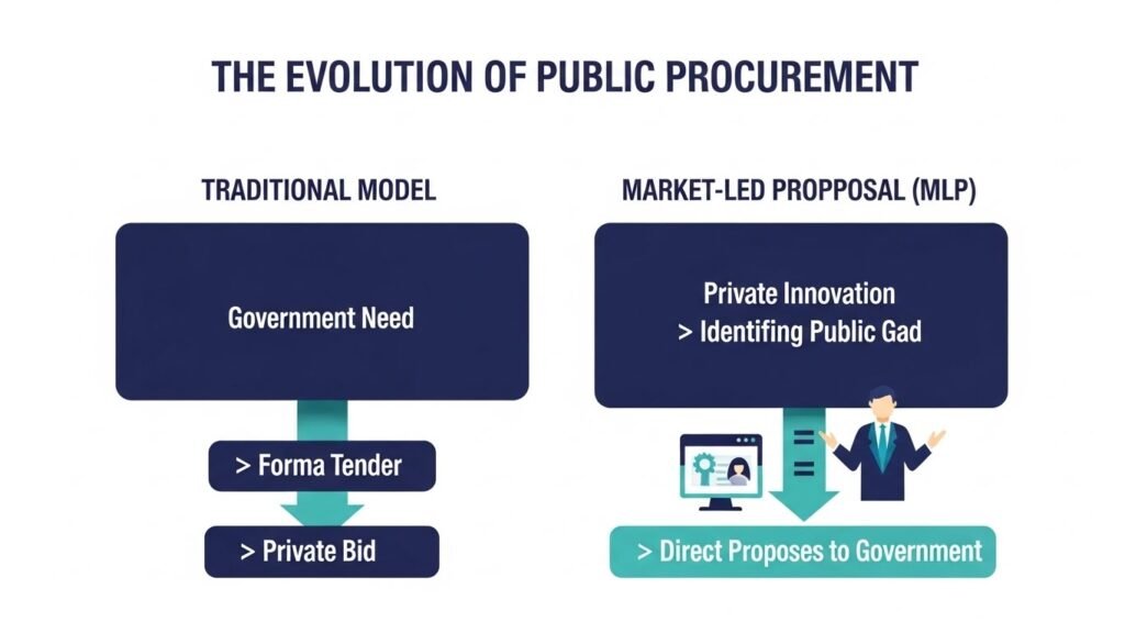 Guide to Market Led Proposals Process, Benefits & Examples